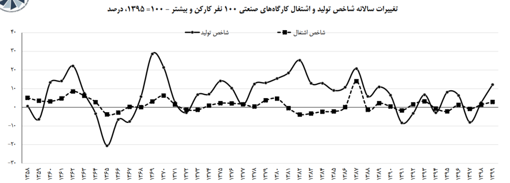 تحولات تولید، اشتغال و مزد و حقوق کارکنان کارگاه‌های بزرگ صنعتی