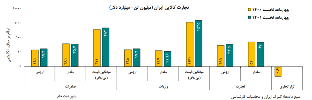 مروری بر وضعیت متغیرها و شاخص‌های اقتصادی