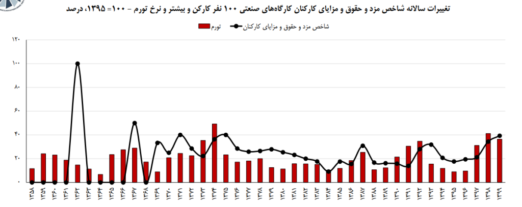 تحولات تولید، اشتغال و مزد و حقوق کارکنان کارگاه‌های بزرگ صنعتی