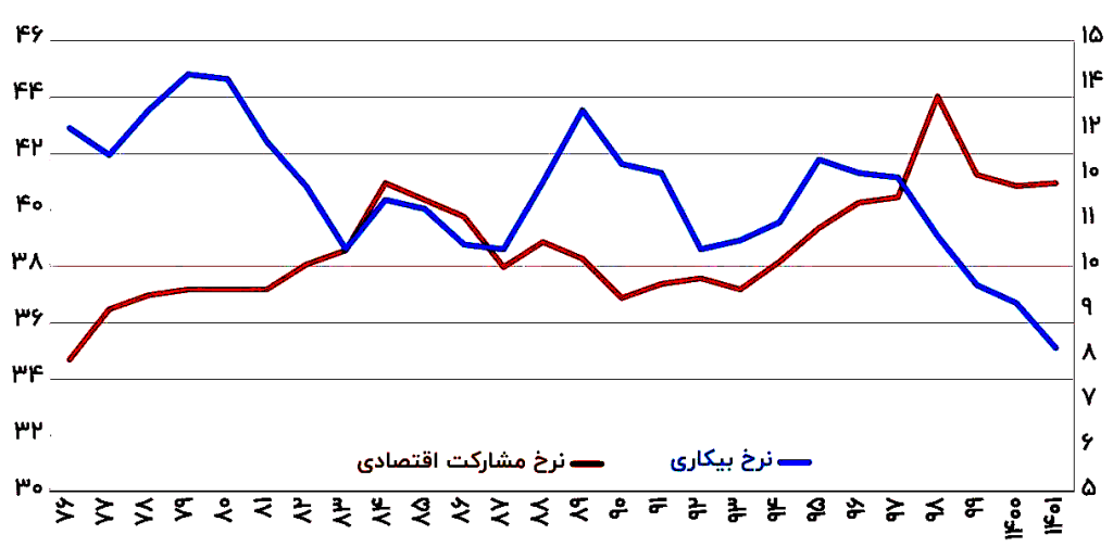 موتور اشتغالزایی در اقتصاد ایران روشن می‌ماند؟