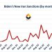 توافق باعث توقف تحریم‌های بایدن شد یا بی‌اثر شدن تحریم؟