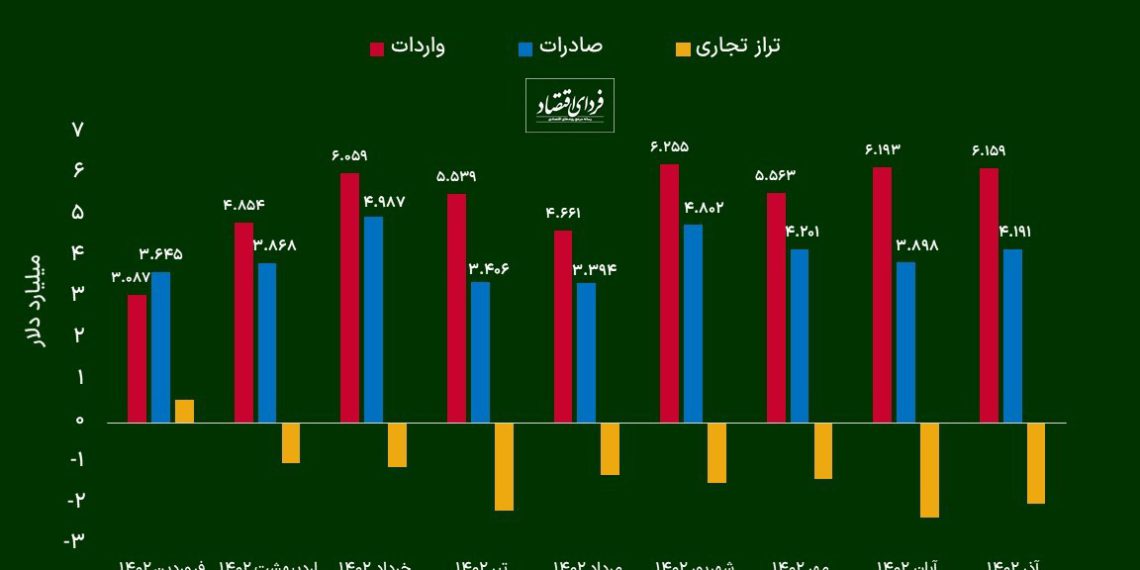 کارنامه سه فصل تجارت خارجی ایران