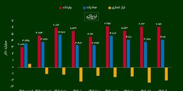 کارنامه سه فصل تجارت خارجی ایران