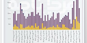 انتشار آمار تخصیص ارز از سر گرفته شد