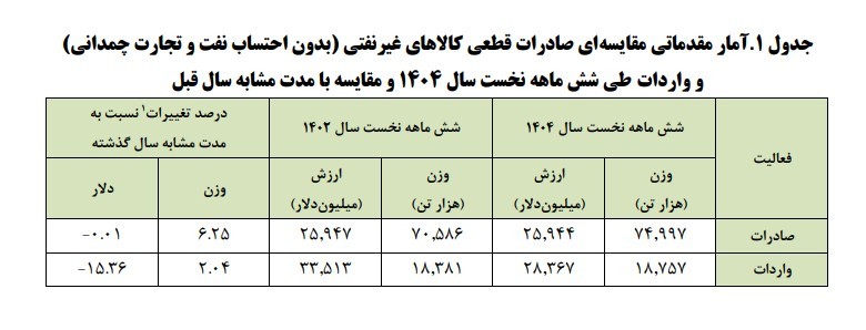 چین، امارات و ترکیه؛ مهمترین شرکای تجاری ایران