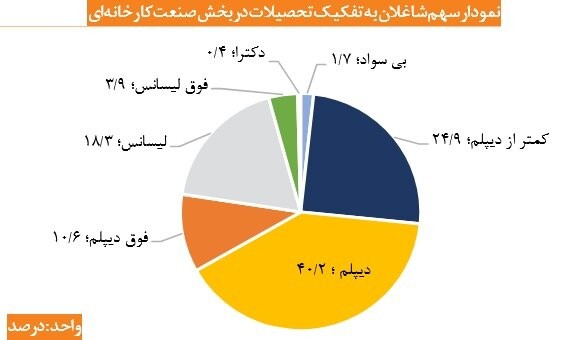 کمبود نیروی متخصص؛ ۴۳ درصد از کارکنان صنعتی غیرماهر هستند