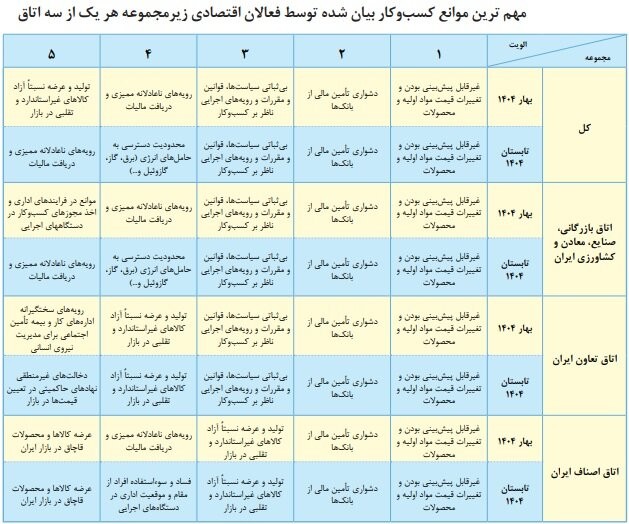 چالشهای نفسگیر تولید در سال ۱۴۰۴