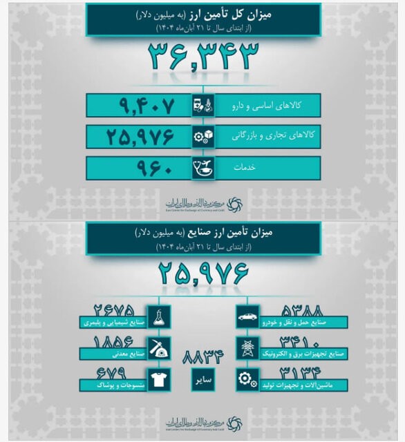 افزایش تامین ارز واردات