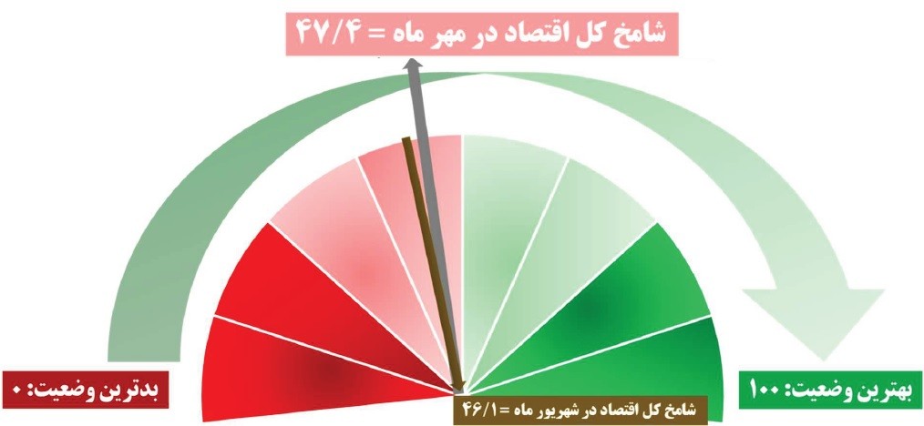 رشد سفارشات جدید زیر سایه انتظارات تورمی
