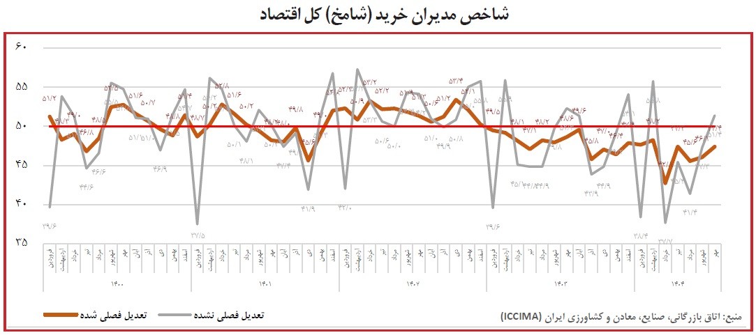 رشد سفارشات جدید زیر سایه انتظارات تورمی