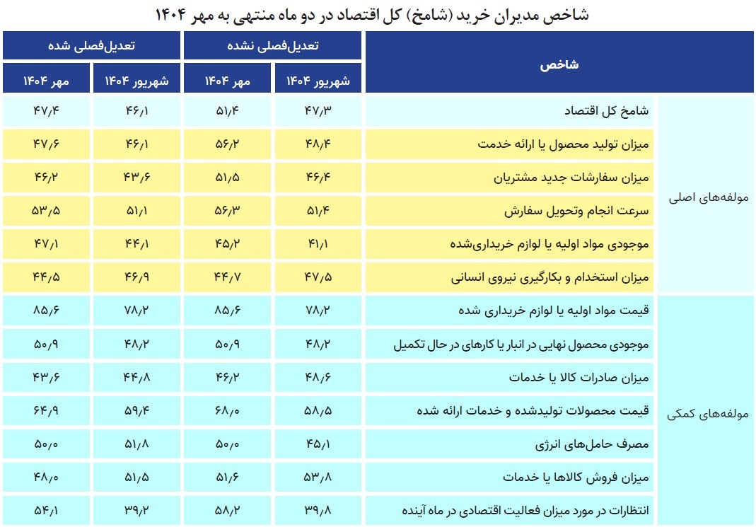 رشد سفارشات جدید زیر سایه انتظارات تورمی