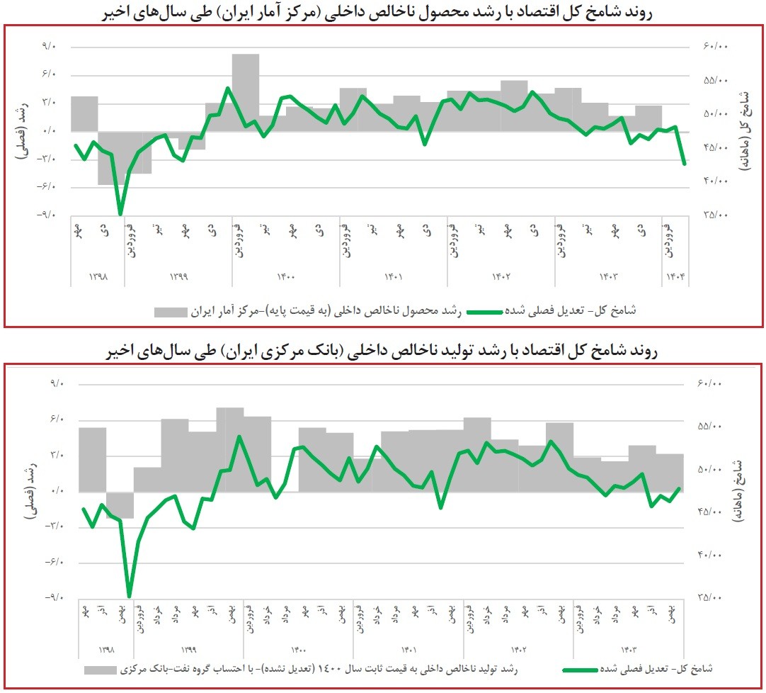رشد سفارشات جدید زیر سایه انتظارات تورمی