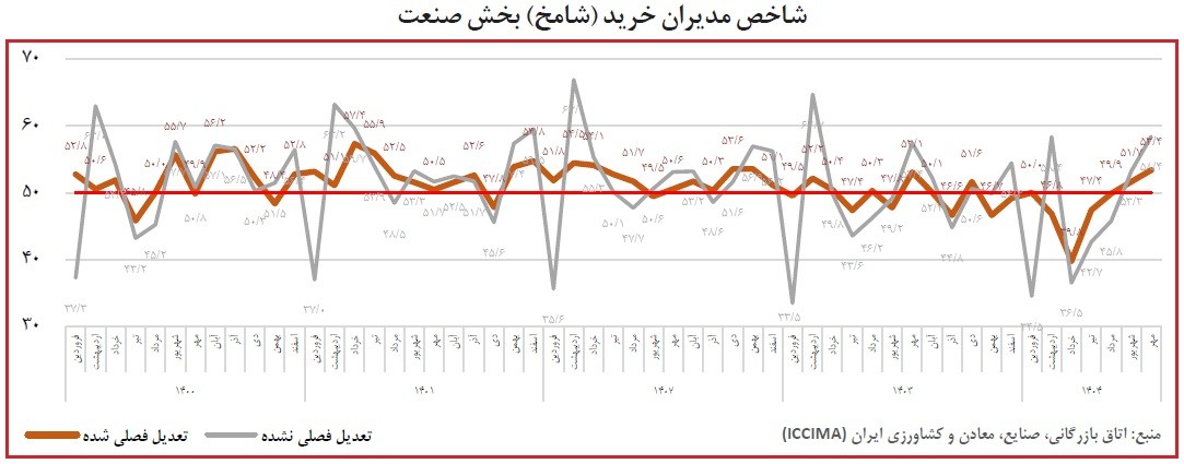 رشد سفارشات جدید زیر سایه انتظارات تورمی