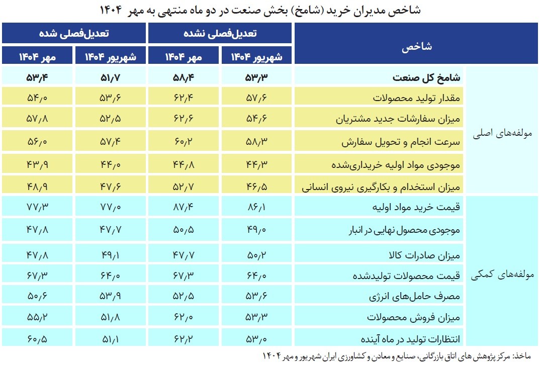 رشد سفارشات جدید زیر سایه انتظارات تورمی