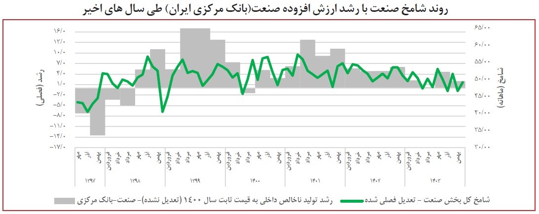 رشد سفارشات جدید زیر سایه انتظارات تورمی
