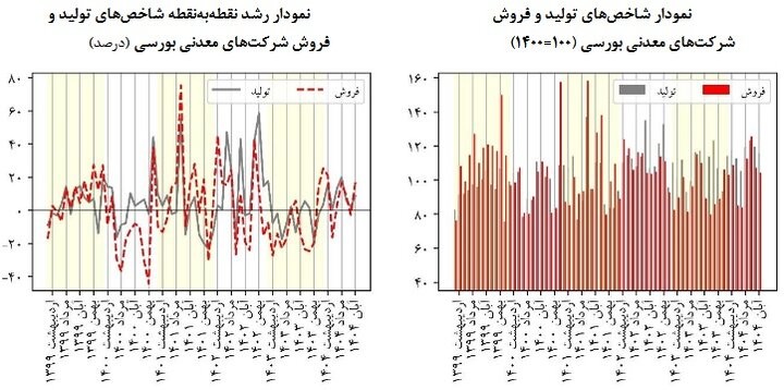نوسانات بازار صنعتی؛ رونق تولید با هشدار فشار بر مصرفکننده
