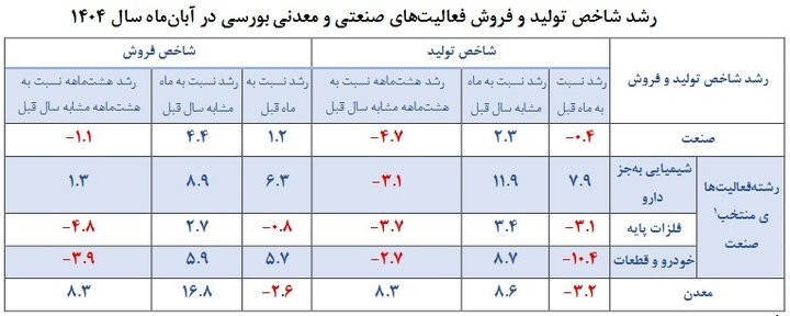 نوسانات بازار صنعتی؛ رونق تولید با هشدار فشار بر مصرفکننده