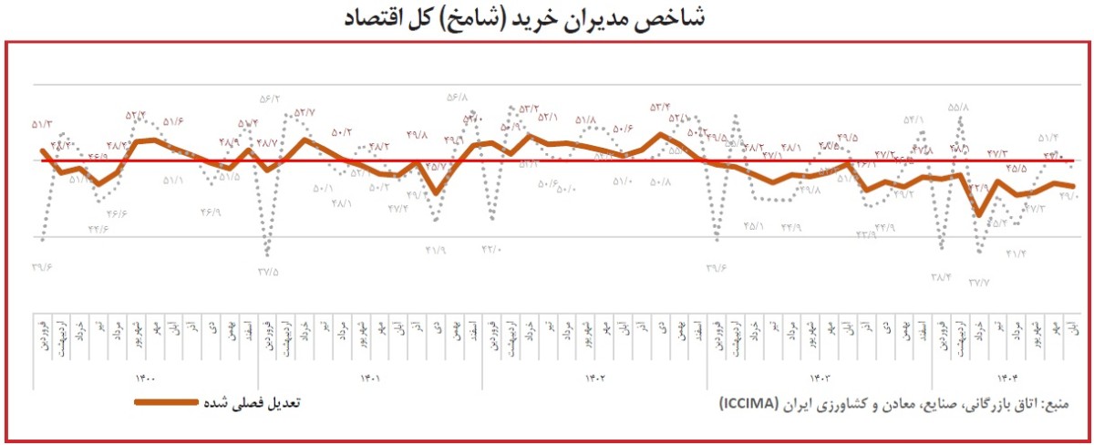 شامخ کل اقتصاد در آبانماه به 46.6 رسید