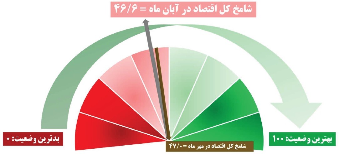 شامخ کل اقتصاد در آبانماه به 46.6 رسید