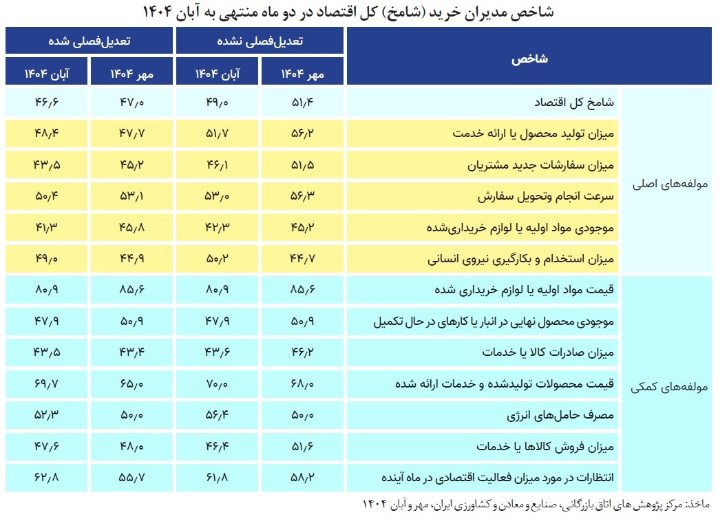 شامخ کل اقتصاد در آبانماه به 46.6 رسید