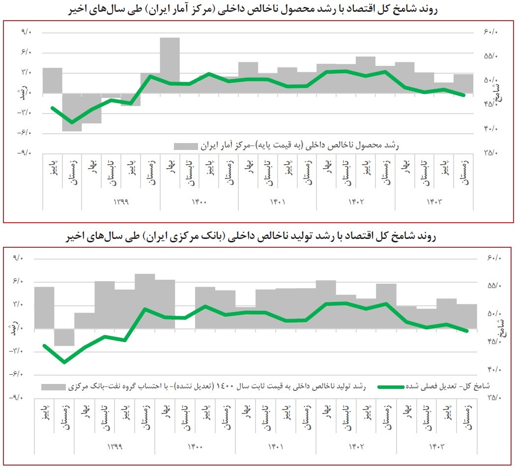 شامخ کل اقتصاد در آبانماه به 46.6 رسید
