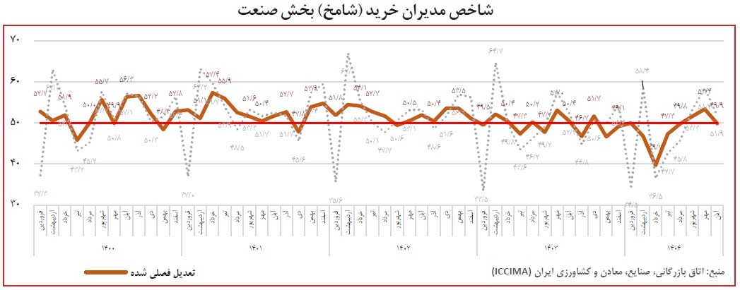 شامخ کل اقتصاد در آبانماه به 46.6 رسید