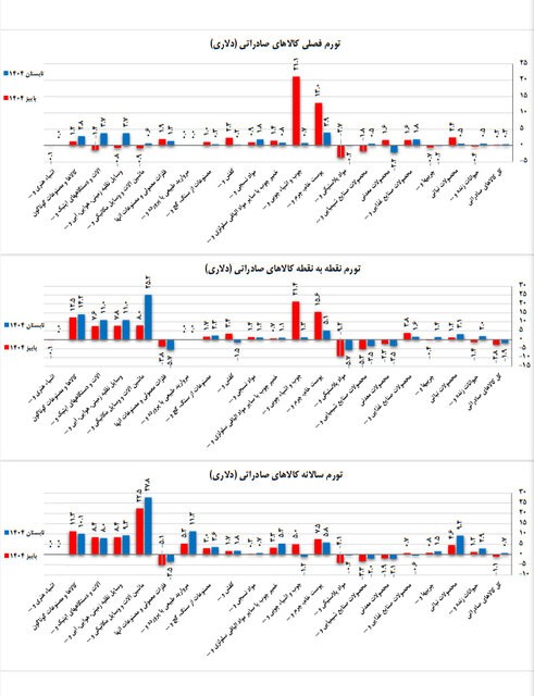 تورم کالاهای صادراتی به ۴۸ درصد رسید
