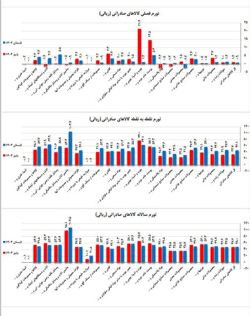 تورم کالاهای صادراتی به ۴۸ درصد رسید
