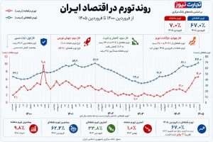 تورم نقطه به نقطه فروردین ۶۷ درصد شد
