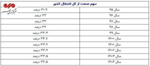 آمار اشتغال در کارخانه های صنعتی اعلام شد