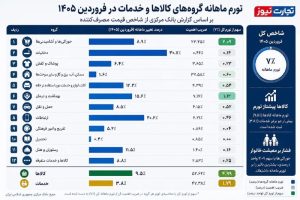 تورم نقطه به نقطه فروردین ۶۷ درصد شد