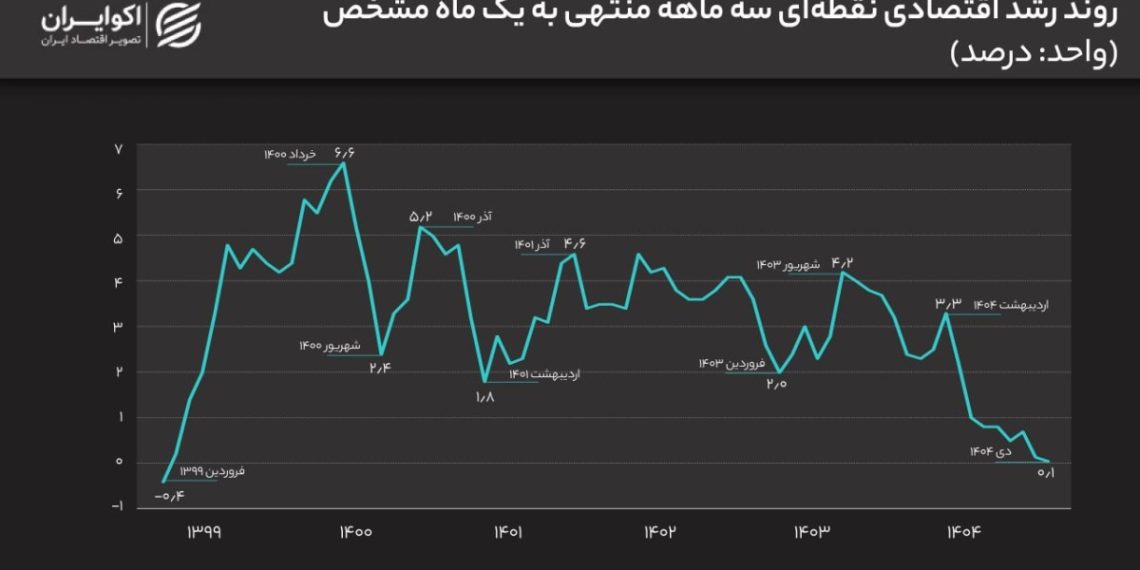 رشد اقتصادی به مرز صفر رسید