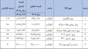 افزایش قیمت مواد اولیه تولید در سایه جنگ