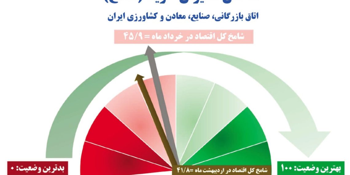 شامخ خرداد همچنان زیر مرز رونق؛ اقتصاد از شوک فاصله گرفت