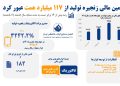 اینفوگرافی تامین مالی زنجیره تولید