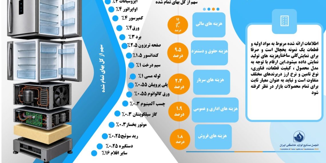 کالبدشکافی هزینه تولید یک دستگاه یخچال