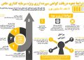 اینفوگرافی شرایط و نحوه دریافت گواهی سپرده ارزی ویژه سرمایه گذاری خاص