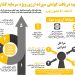 اینفوگرافی شرایط و نحوه دریافت گواهی سپرده ارزی ویژه سرمایه گذاری خاص