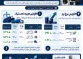 افزایش هزینههای لجستیک و نرخ ارز دو عامل مؤثر بر قیمت لوازم خانگی