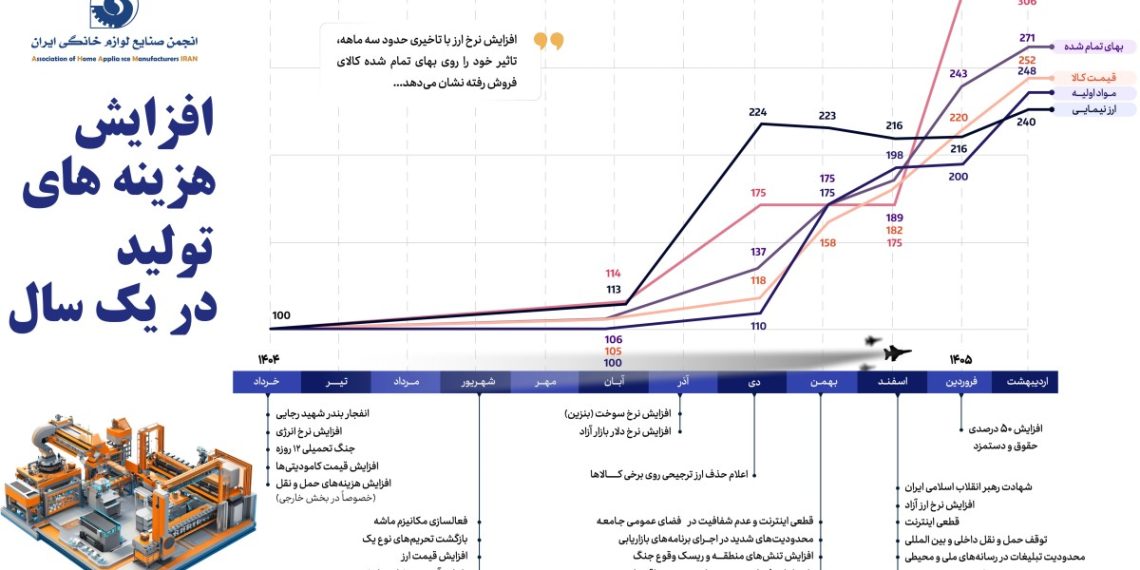 افزایش هزینههای تولید لوازم خانگی در یک سال؛ حاصل فشار همزمان چند مؤلفه
