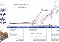 افزایش هزینههای تولید لوازم خانگی در یک سال؛ حاصل فشار همزمان چند مؤلفه