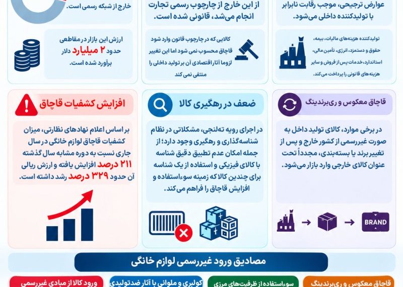 قاچاق لوازم خانگی از مسیر غیررسمی تا قاچاق در لباس قانون